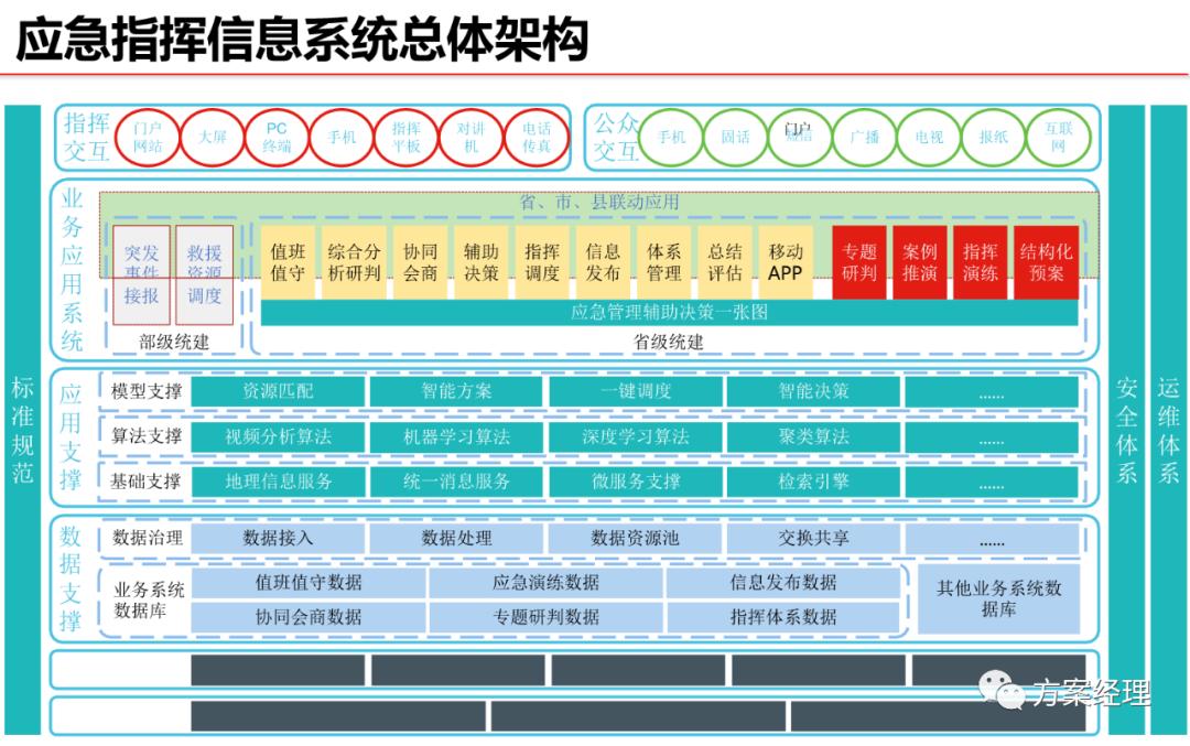 应急指挥调度平台架构,智慧应急产品架构图