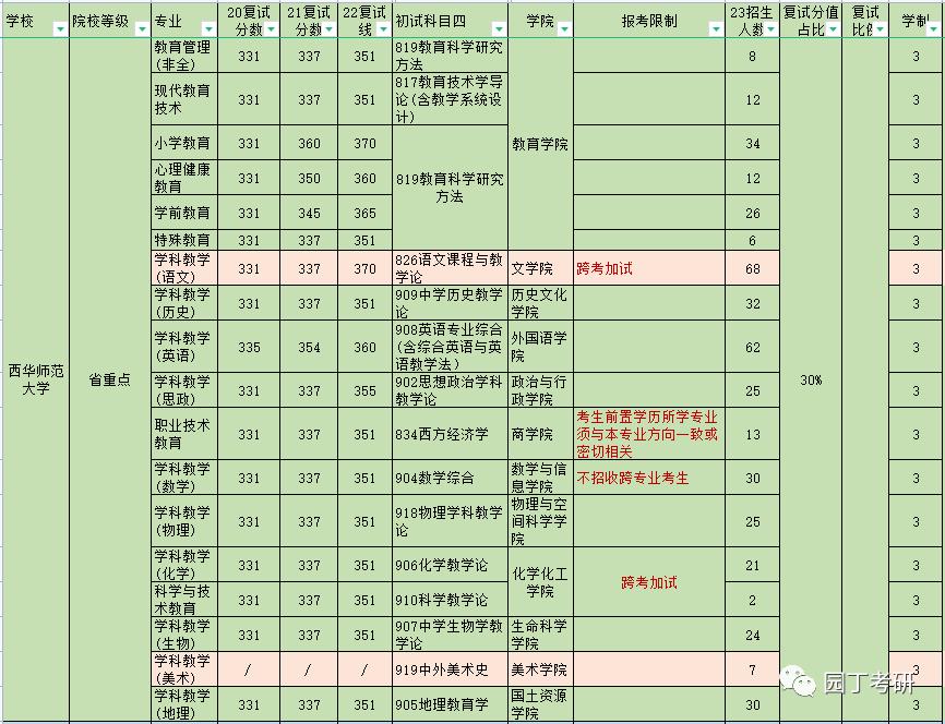 西华师范大学教育学硕士招生人数,西华师范大学教育类考研报考条件