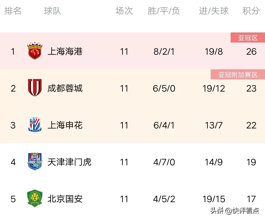 中超申花1-0亚泰前3轮取得全胜,中超申花3-1胜武汉
