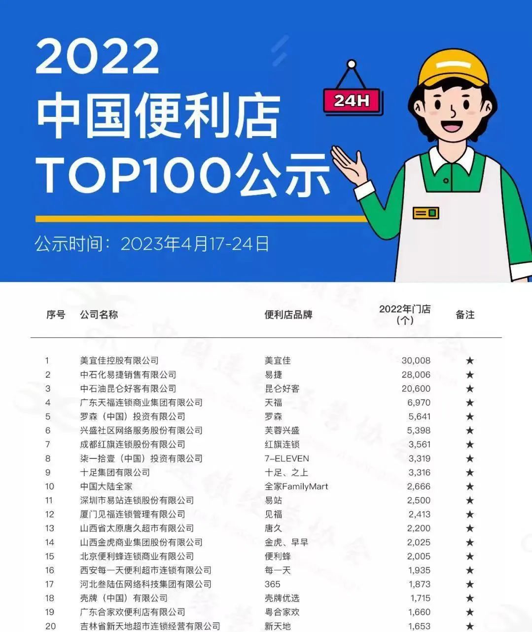 太原再登便利店城市榜单 (太原便利店全国之最)