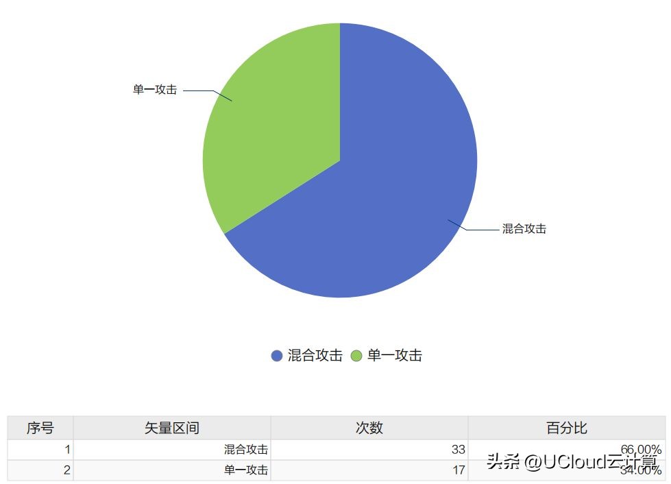 应对ddos攻击的一些常规方法,如何应对常态的tb级别ddos攻击