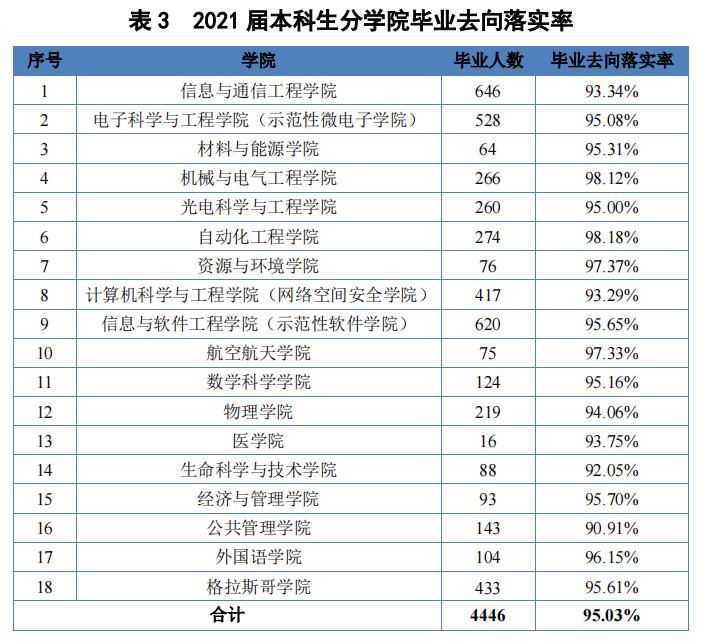 电子科技大学2021届毕业生去向：近4成留川工作，约18%去了广东