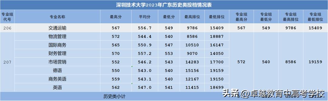 最新！全省本科高校投档及录取详情大汇总（附满意度排名）