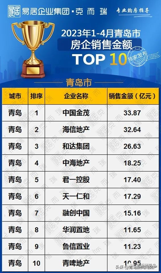 青岛房企销售额排行榜,青岛十大品牌房企排名