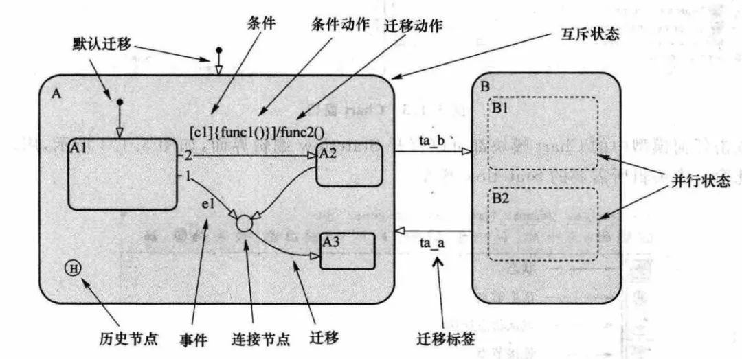 stateflow入门,stateflow状态自动切换