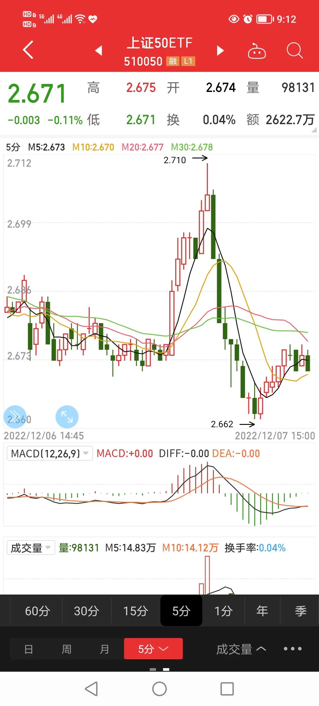 小狗看盘旺旺旺，上证50ETF现货及期权日报（2022.12.7.）