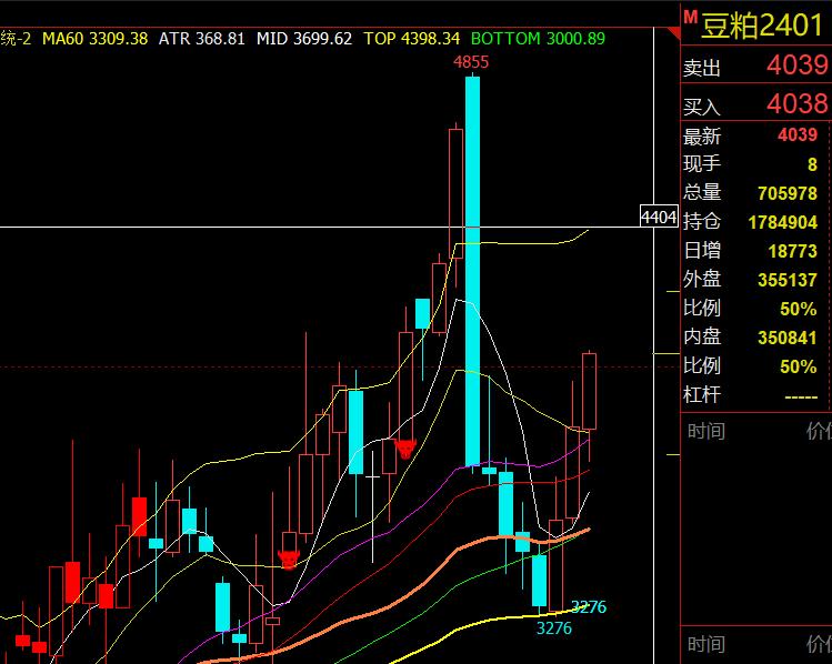 镰刀：8.19纯碱、豆粕期货空单被套的个人解套思路
