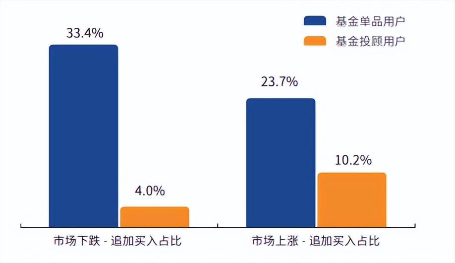你需要了解的基金投顾,基金投顾为何跌这么多