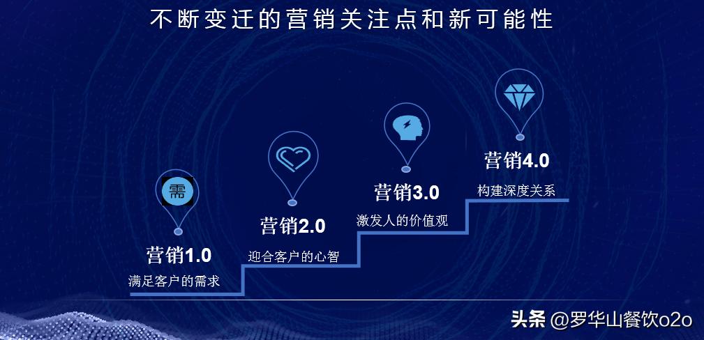 营销创造顾客价值,顾客价值的深度营销