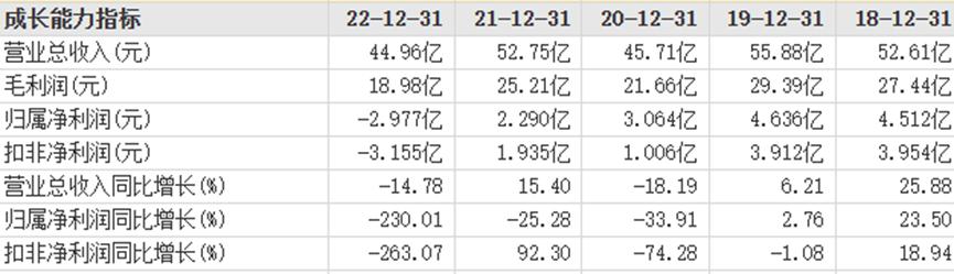 美克家居业绩现状,美克家居亏本原因