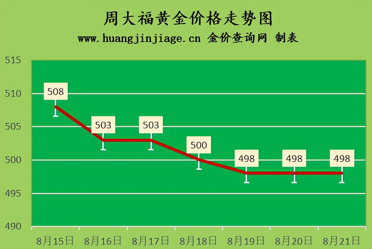 2022年黄金金价是多少,今日黄金金价回收价格2022年