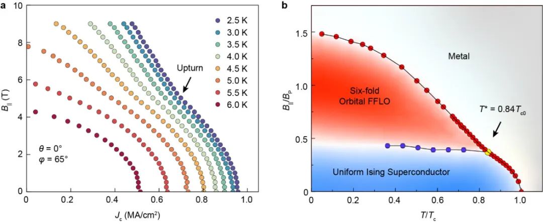 Ising超导体中的轨道Fulde-Ferrell-Larkin-Ovchinnikov相