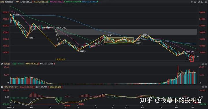 我的期货交易记录20230607
