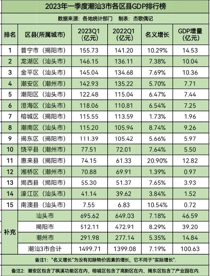 潮汕各县区2020年gdp排名,2023年潮汕三市上半年gdp情况