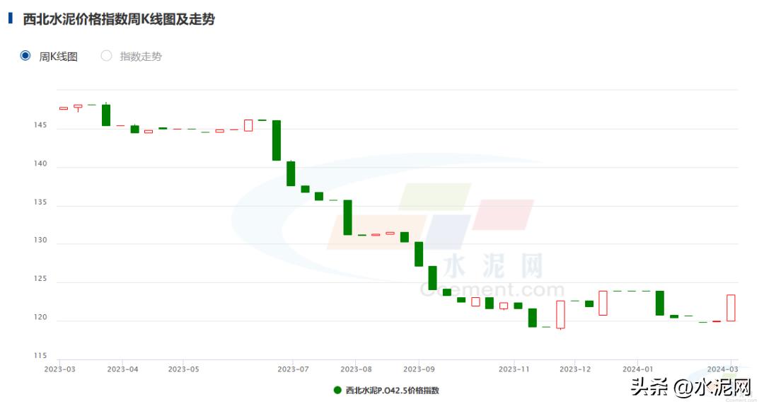 需求低迷钢价继续探底,2023水泥市场需求状况