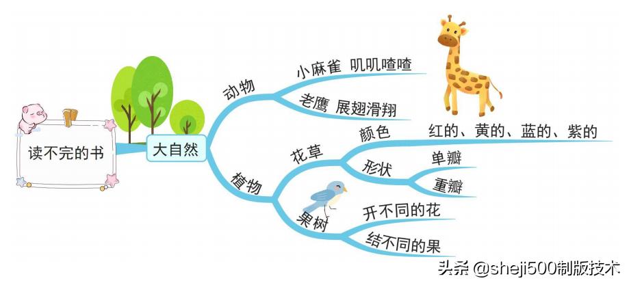 三上三位数乘一位数思维导图,三上数学思维导图简单又漂亮