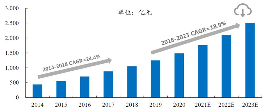 赋能企业数字化布局,赋能数字化经营