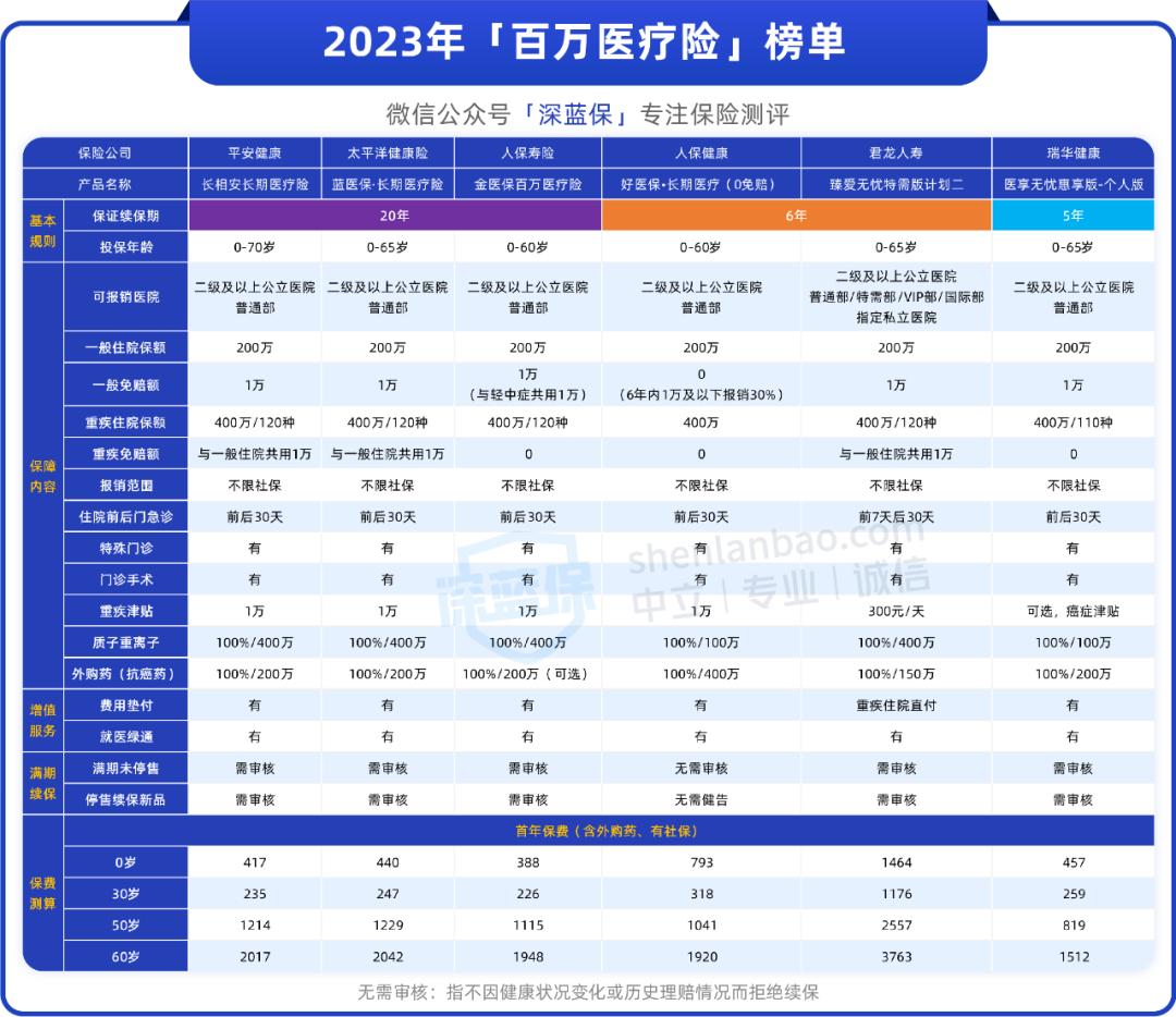 医疗险哪一款值得购买,保终身百万医疗险有哪几款产品