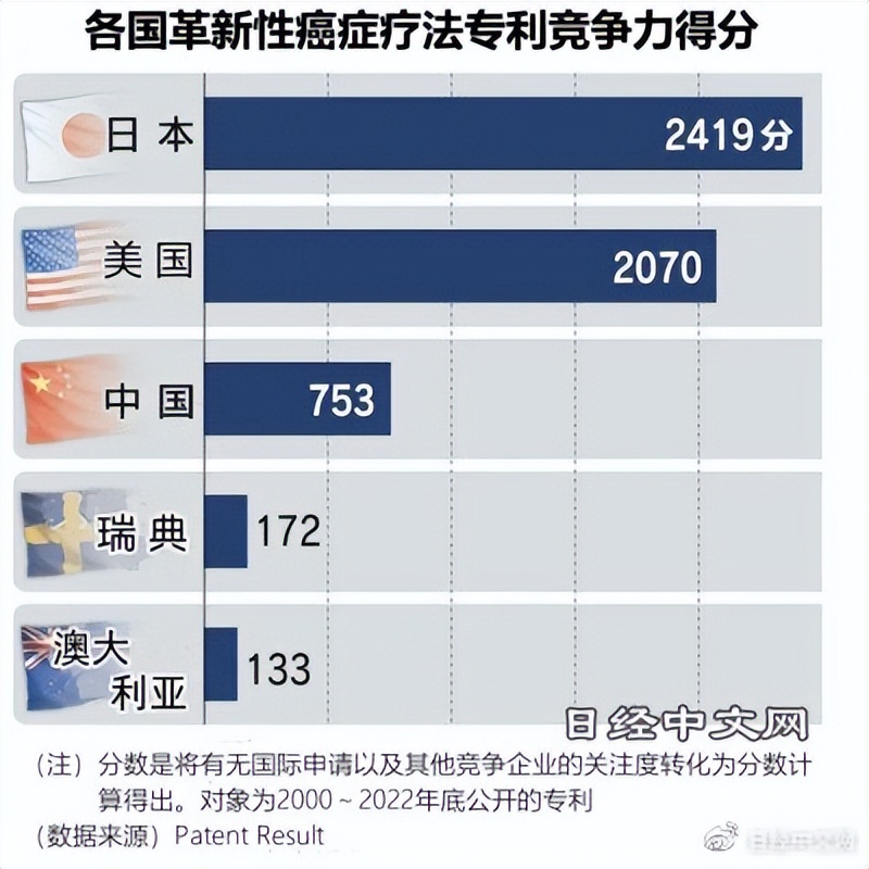 世界顶级治癌技术,日本治疗癌症最前沿技术