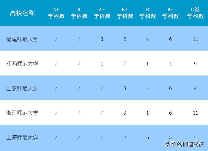 福师大、浙师大、上师大、山师大、江师大，谁离全国重点大学更近