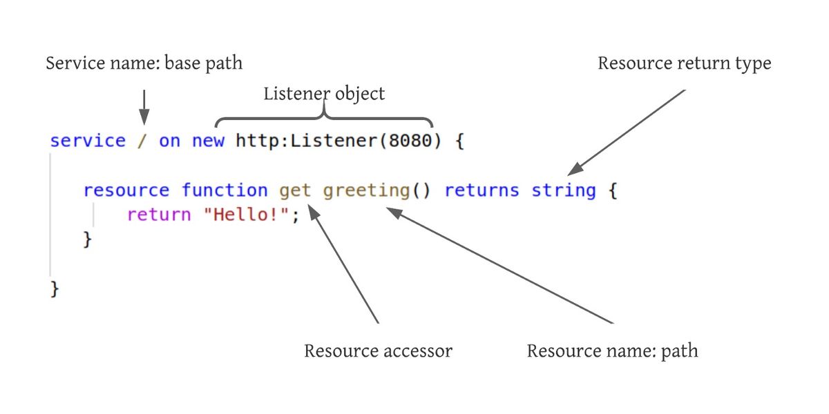 Ballerina面向全栈开发人员：创建后端API的指南