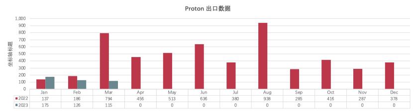 马来西亚汽车市场2023,马来西亚汽车行情