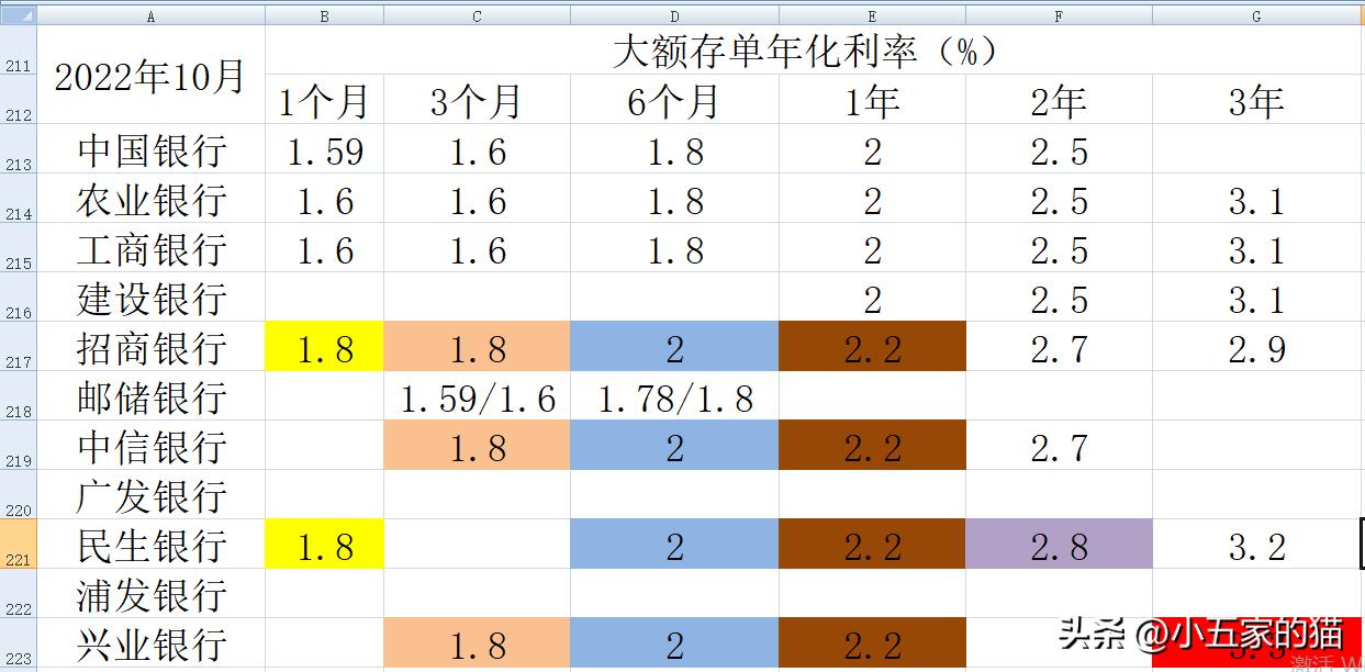 2023年工行4.125%大额存单还有吗,10家上市银行大额存单对比