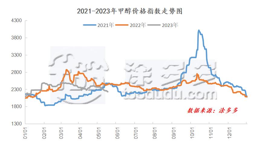 甲醇期货今日走势,期货甲醇行情窄幅回落是什么意思