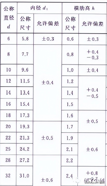 钢筋公称直径和外径的区别,进场钢筋的直径到底如何测量