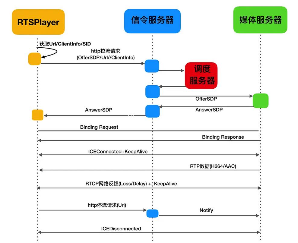音视频流媒体低延时直播技术方案