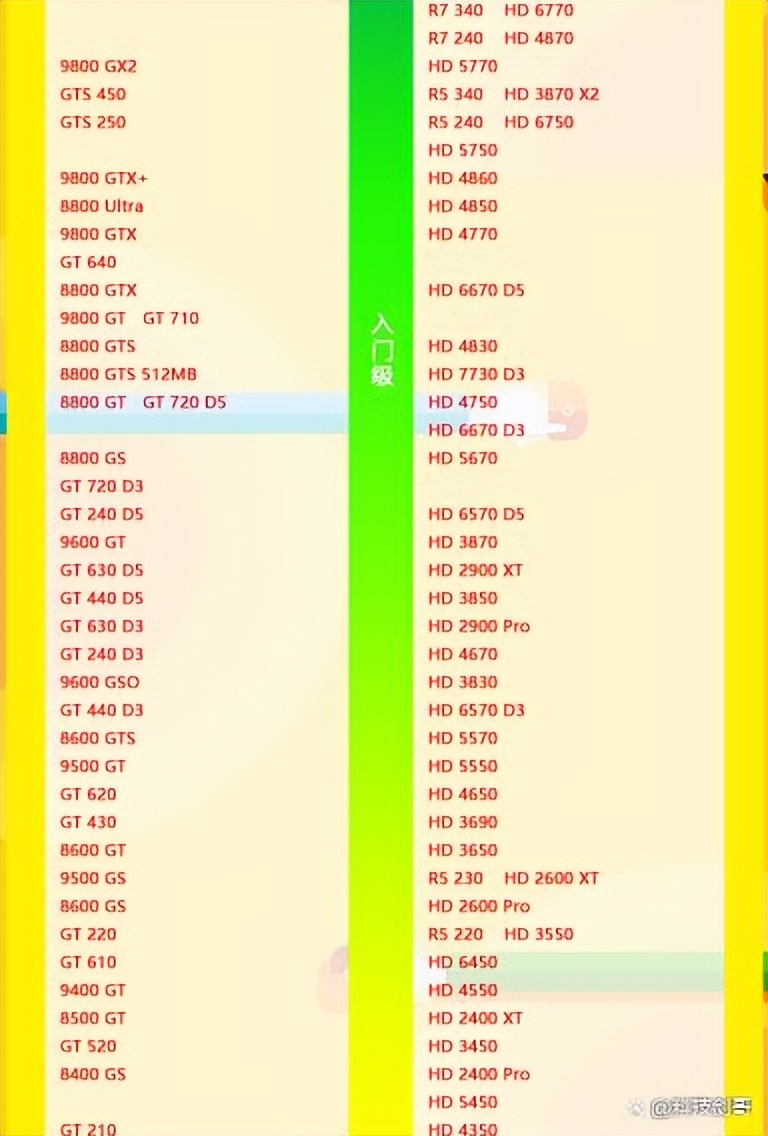 cpu显卡性能排行榜天梯图2022,8350cpu对应显卡天梯图