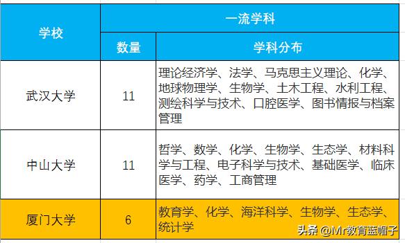 武大中大学科评估对比,武大厦大