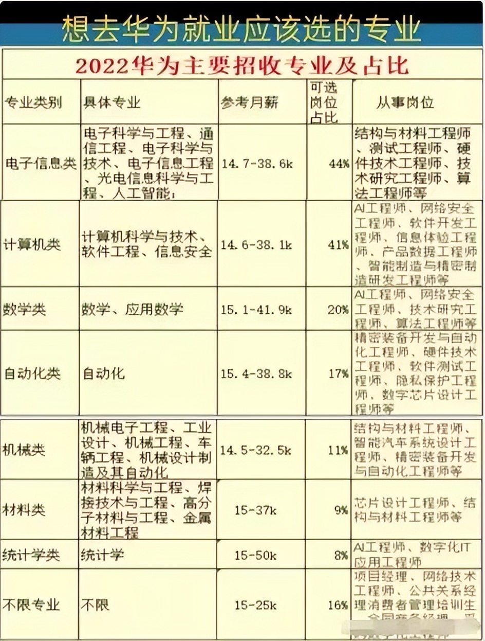 华为最喜欢的大学专业排名,最好进华为的大学排名及专业