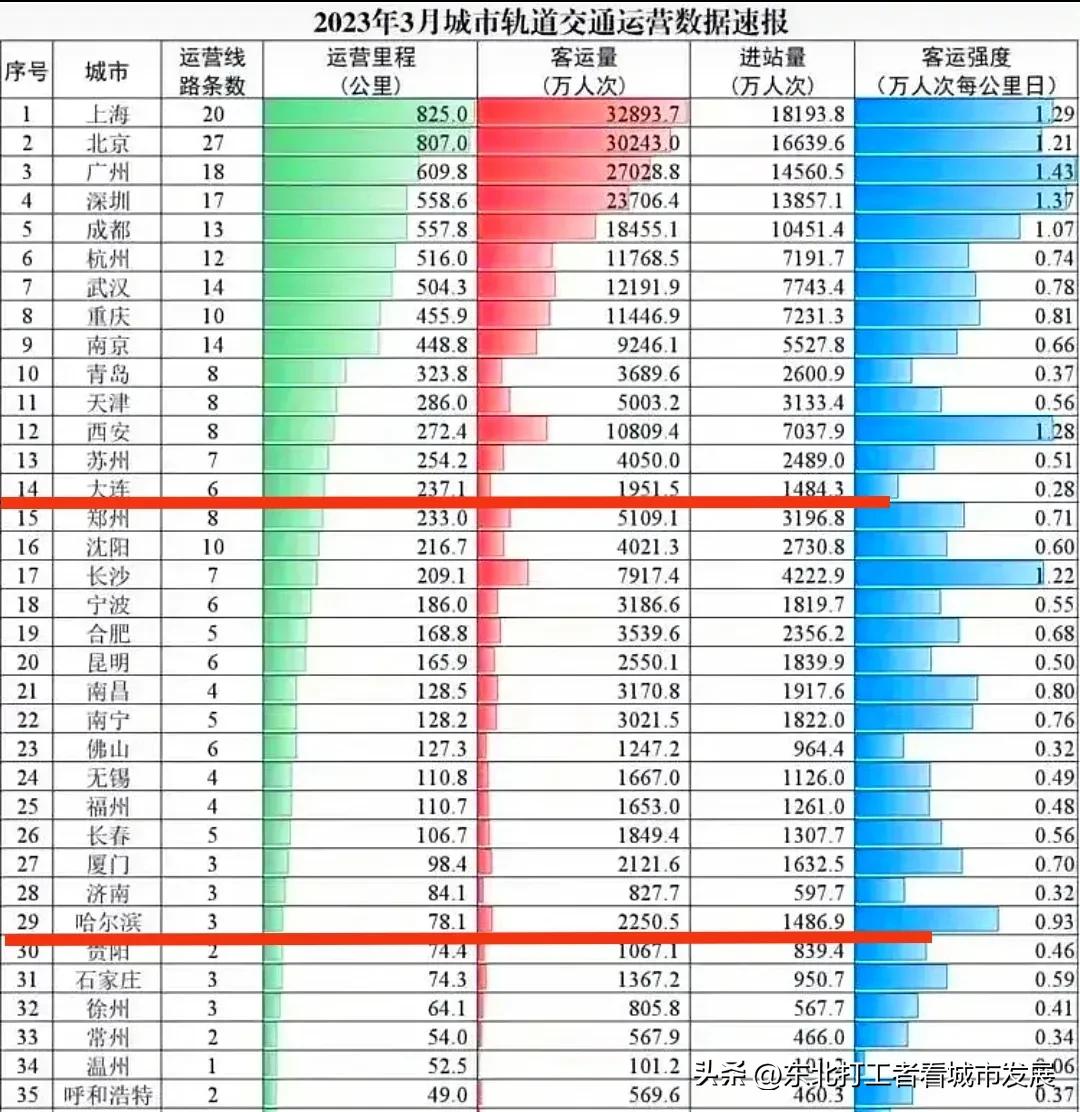 哈尔滨地铁大连地铁,哈尔滨地铁票价对比大连