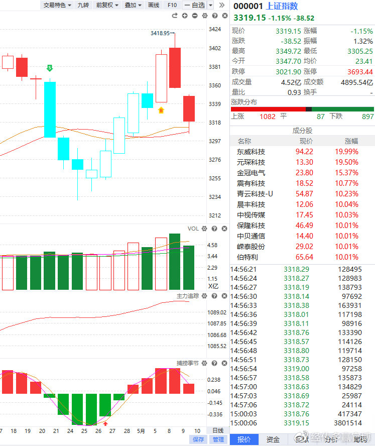 经传多赢股票指标公式,经传多赢个股牛熊线