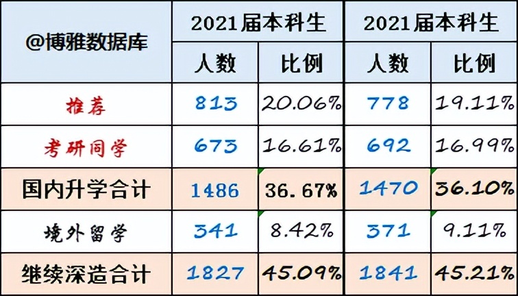 华东理工大学2022届就业质量报告，研究生留沪就业人数明显增加