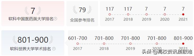 哈医大二院在全国排第几,哈医大有多厉害