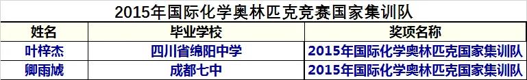 2023年化学奥林匹克竞赛集训队,历届国际化学奥林匹克竞赛