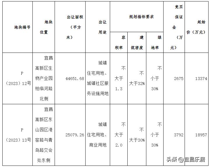 宜昌金东山地块,宜昌金东山土地出让
