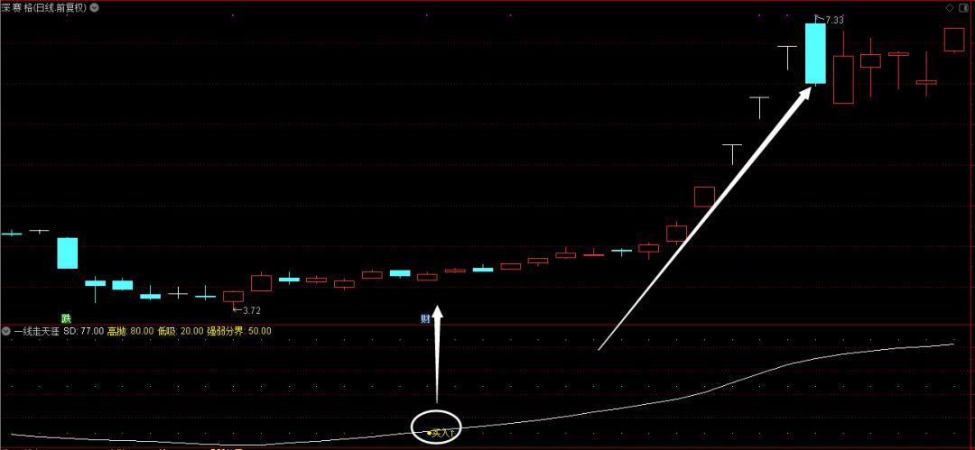 主力起爆点战法选股指标公式,强势股指标选股技巧