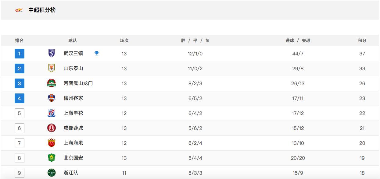五连胜稳坐西部第一,五连胜进决赛