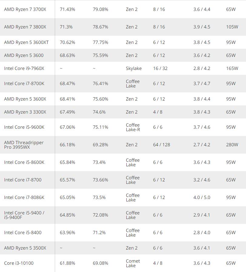 cpu性能排名最新,cpu性能排行最新