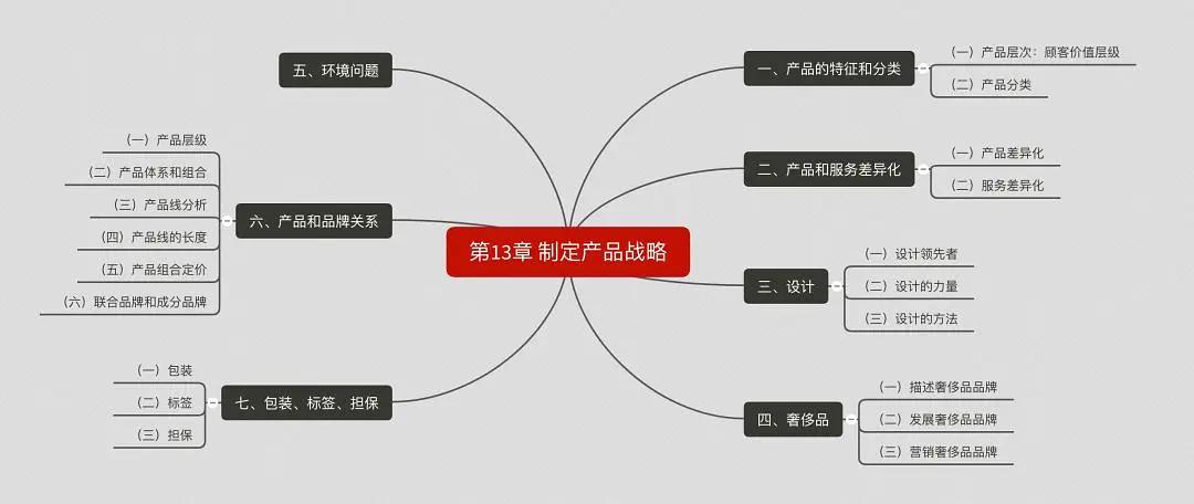 营销管理思维导图创意,营销管理一书中的思维导图