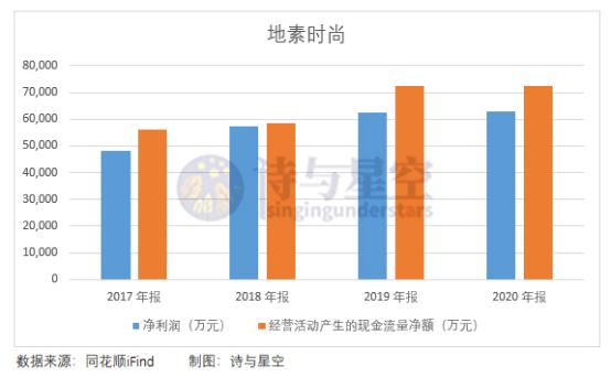 地素时尚启动线上销售,地素时尚股价实时情况