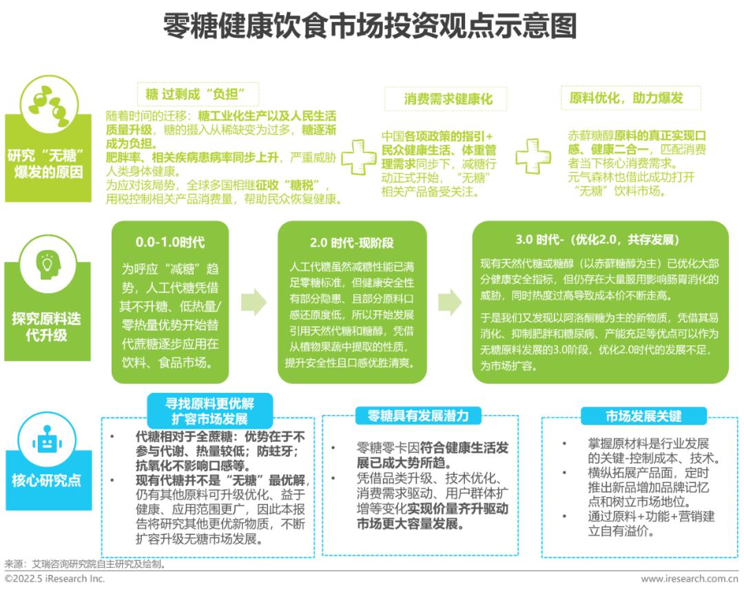 中国无糖食品行业市场深度分析,健康0糖饮食