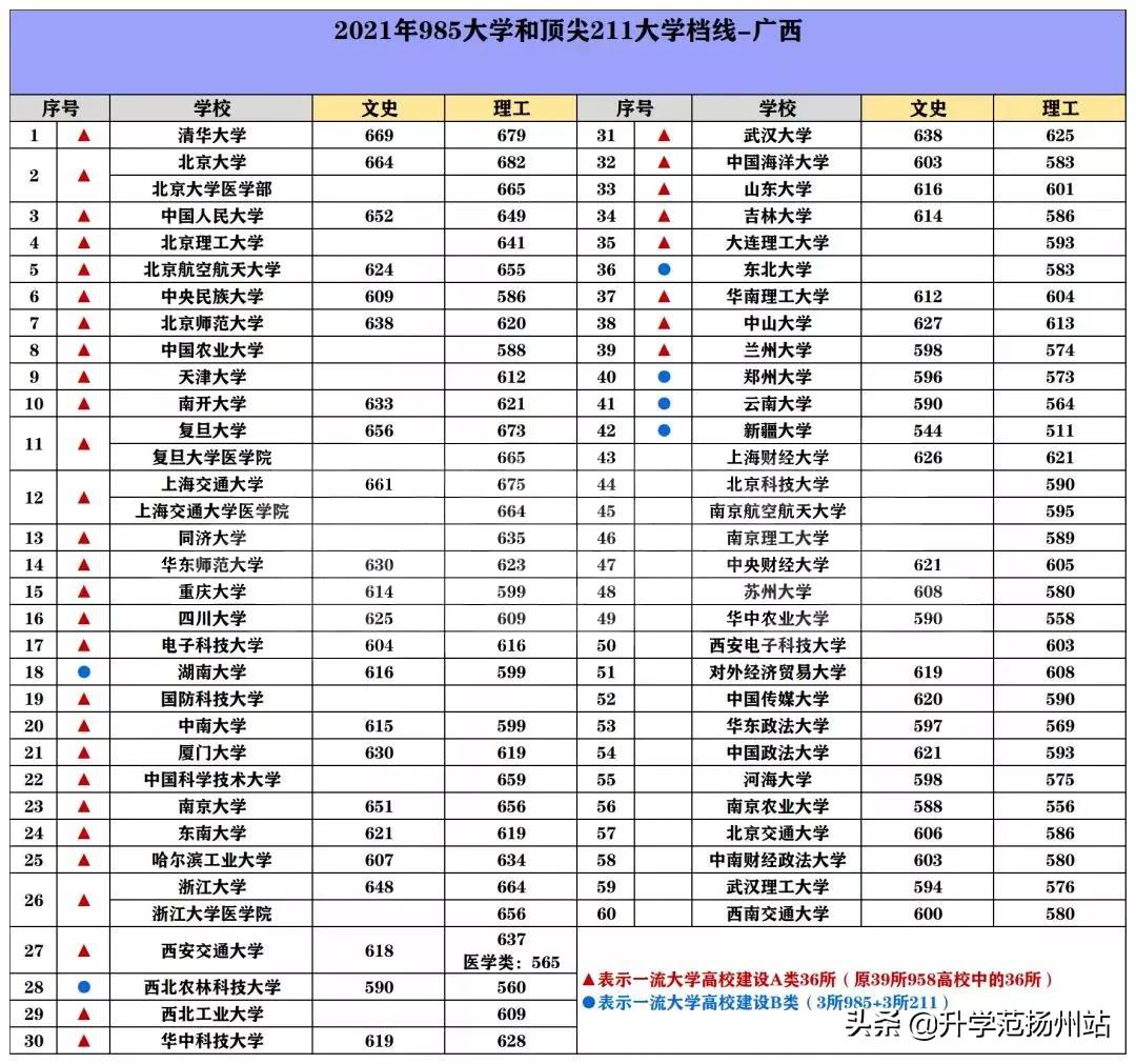 海南2021年985和211录取分数线,2021年985和211大学录取分数线