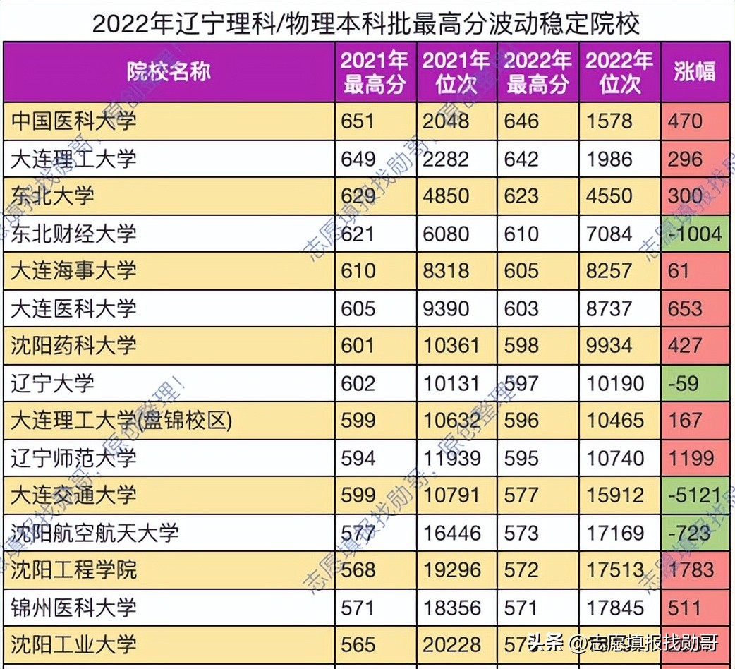 辽宁211院校名单排名,辽宁省内十强院校名单