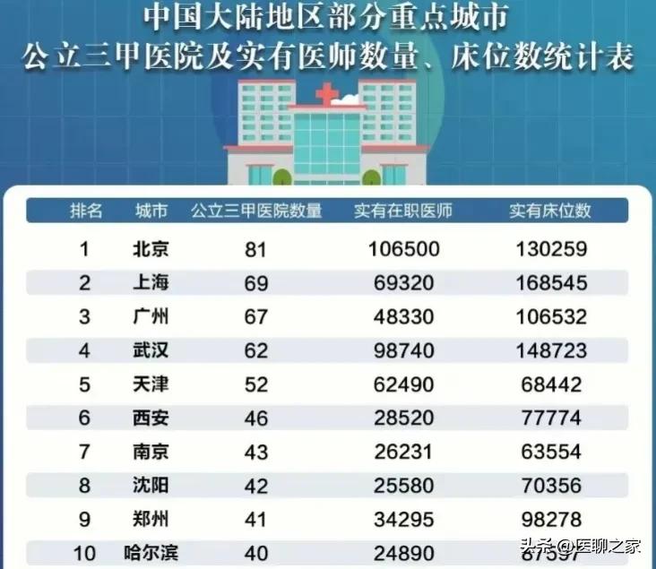 北京和上海综合实力对比,北京上海医疗实力对比