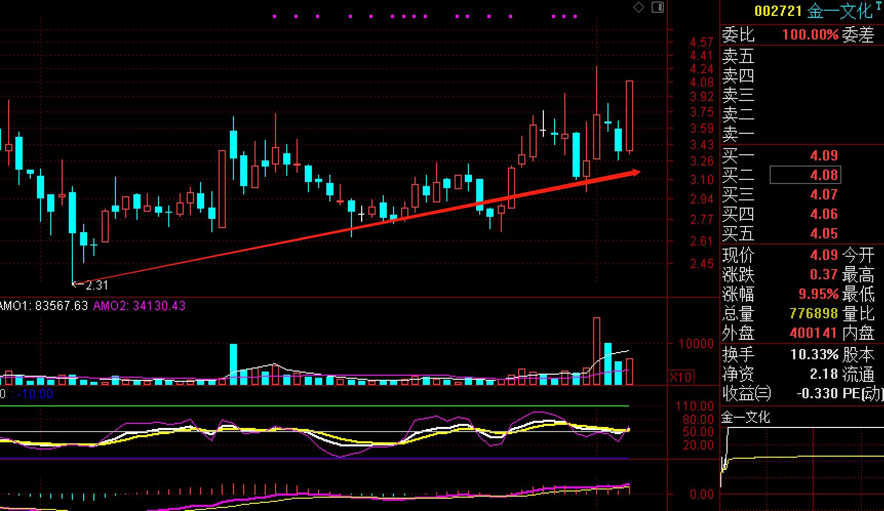「个股点评」4元的黄金股、信达资产入驻、同位7个涨停，缘何因
