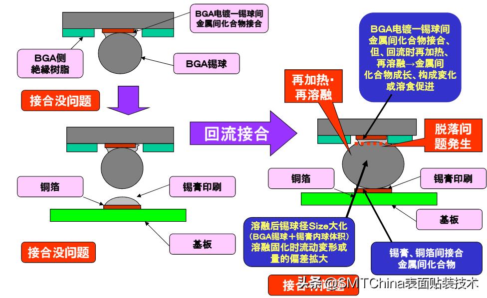 smt回流焊是什么意思,smt回流焊接后有锡珠